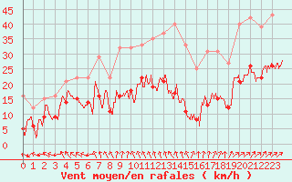 Courbe de la force du vent pour Reims-Prunay (51)