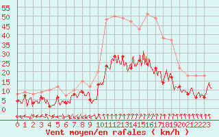 Courbe de la force du vent pour Nancy - Essey (54)