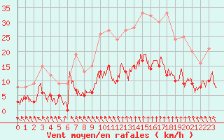 Courbe de la force du vent pour Angers-Beaucouz (49)