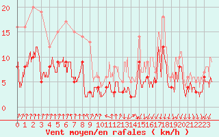 Courbe de la force du vent pour Vichy (03)