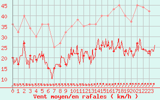 Courbe de la force du vent pour Toussus-le-Noble (78)