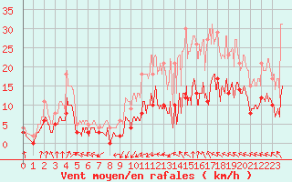 Courbe de la force du vent pour Orly (91)