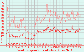 Courbe de la force du vent pour Saint-Sauveur-Camprieu (30)