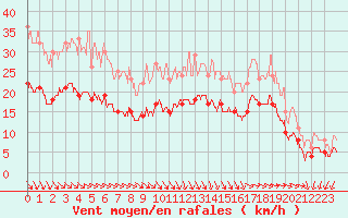 Courbe de la force du vent pour Lanvoc (29)