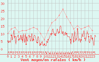 Courbe de la force du vent pour Calvi (2B)