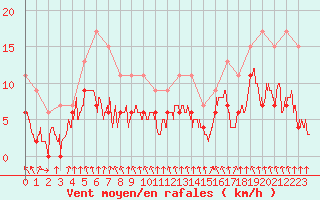 Courbe de la force du vent pour Vichy (03)