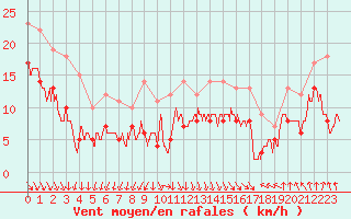 Courbe de la force du vent pour Troyes (10)