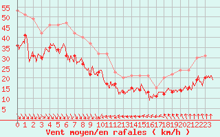 Courbe de la force du vent pour Ile de Batz (29)