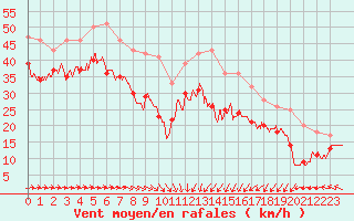 Courbe de la force du vent pour Cap Gris-Nez (62)