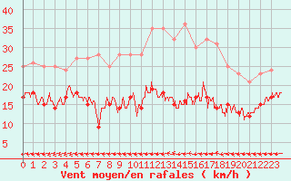 Courbe de la force du vent pour Courouvre (55)