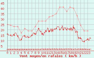 Courbe de la force du vent pour Dinard (35)