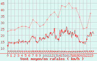 Courbe de la force du vent pour Ploumanac