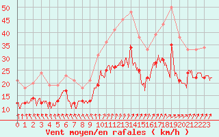 Courbe de la force du vent pour Orlans (45)