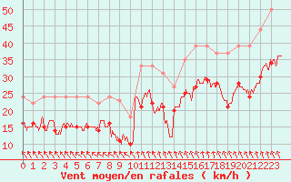 Courbe de la force du vent pour Pointe de Chassiron (17)