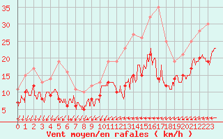 Courbe de la force du vent pour La Rochelle - Aerodrome (17)