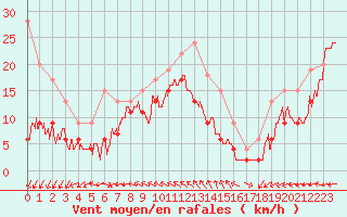 Courbe de la force du vent pour Pointe du Raz (29)