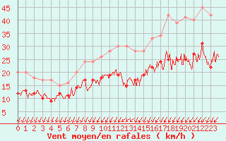 Courbe de la force du vent pour Alenon (61)