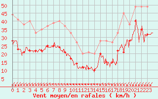 Courbe de la force du vent pour Ile de Groix (56)
