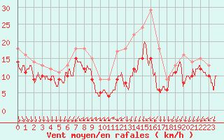 Courbe de la force du vent pour Le Talut - Belle-Ile (56)