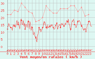 Courbe de la force du vent pour Saint-Quentin (02)