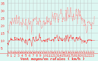 Courbe de la force du vent pour Langres (52) 