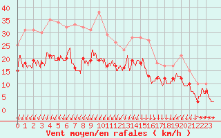 Courbe de la force du vent pour Strasbourg (67)