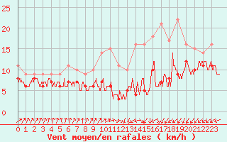 Courbe de la force du vent pour Chlons-en-Champagne (51)