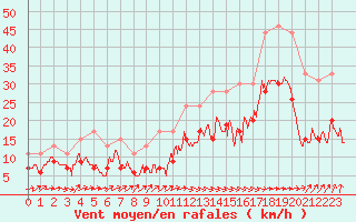 Courbe de la force du vent pour Ile de Batz (29)