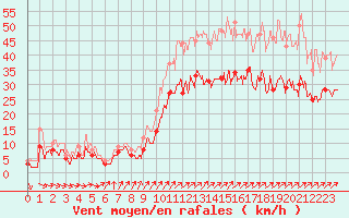 Courbe de la force du vent pour Chevru (77)