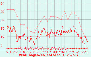 Courbe de la force du vent pour Muret (31)