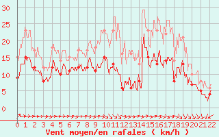 Courbe de la force du vent pour Saint-Martin-du-Mont (21)