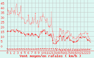 Courbe de la force du vent pour Montredon-Labessonni (81)