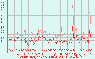 Courbe de la force du vent pour Aurillac (15)
