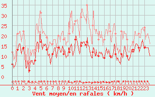 Courbe de la force du vent pour Saint-Etienne (42)
