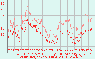 Courbe de la force du vent pour Saint-Girons (09)