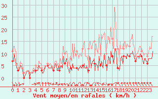 Courbe de la force du vent pour Lyon - Bron (69)