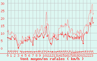 Courbe de la force du vent pour Dunkerque (59)