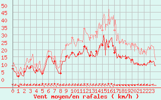 Courbe de la force du vent pour Lannion (22)