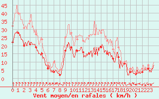 Courbe de la force du vent pour Dole-Tavaux (39)