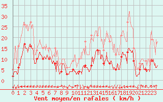 Courbe de la force du vent pour Ban-de-Sapt (88)