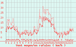 Courbe de la force du vent pour Bergerac (24)