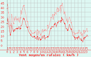Courbe de la force du vent pour Rochefort Saint-Agnant (17)