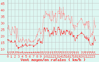 Courbe de la force du vent pour Lyon - Saint-Exupry (69)