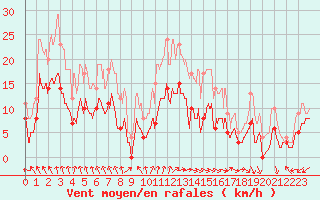 Courbe de la force du vent pour Montemboeuf (16)