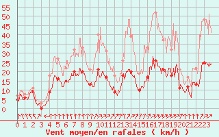 Courbe de la force du vent pour Paray-le-Monial - St-Yan (71)