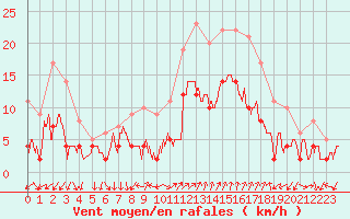 Courbe de la force du vent pour Figari (2A)