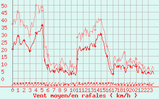Courbe de la force du vent pour Figari (2A)
