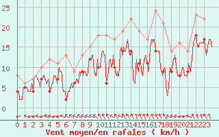 Courbe de la force du vent pour Reims-Prunay (51)