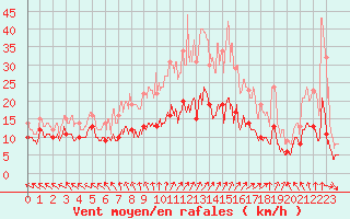 Courbe de la force du vent pour Le Touquet (62)