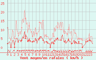 Courbe de la force du vent pour Besanon (25)